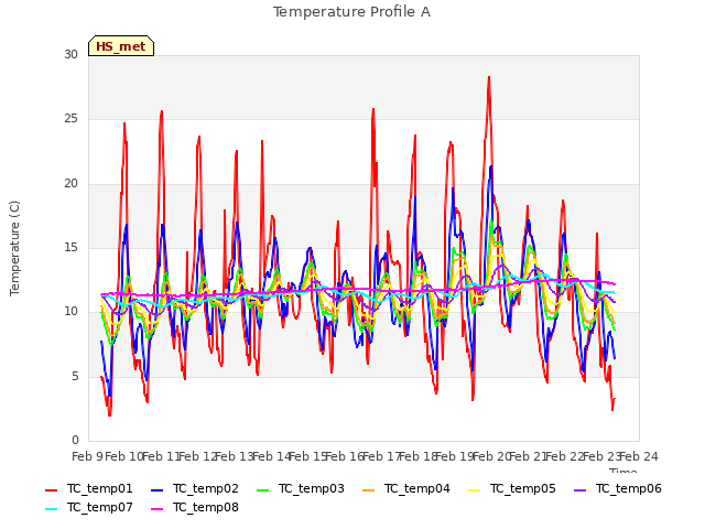 plot of Temperature Profile A