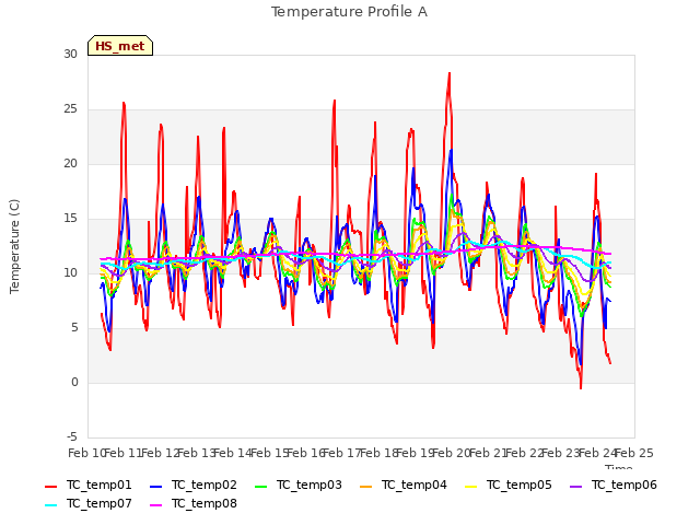 plot of Temperature Profile A