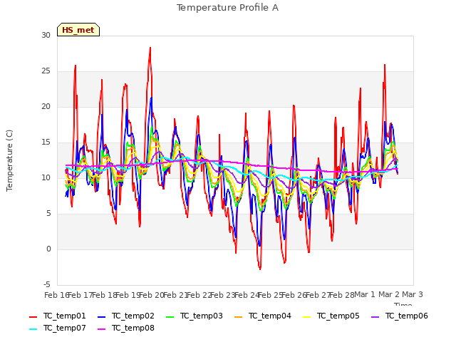 plot of Temperature Profile A