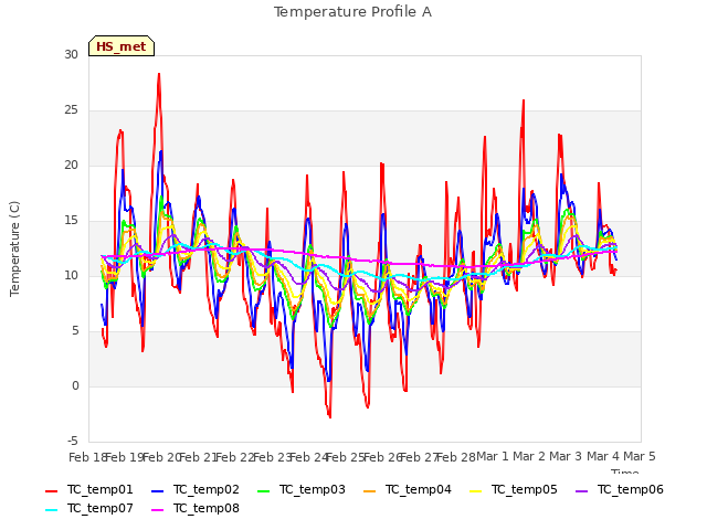 plot of Temperature Profile A