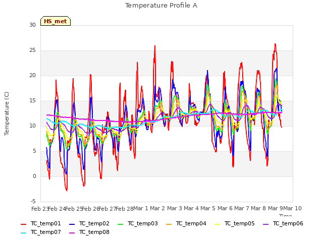 plot of Temperature Profile A