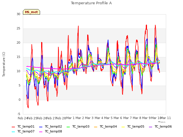 plot of Temperature Profile A