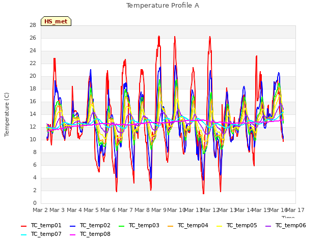 plot of Temperature Profile A