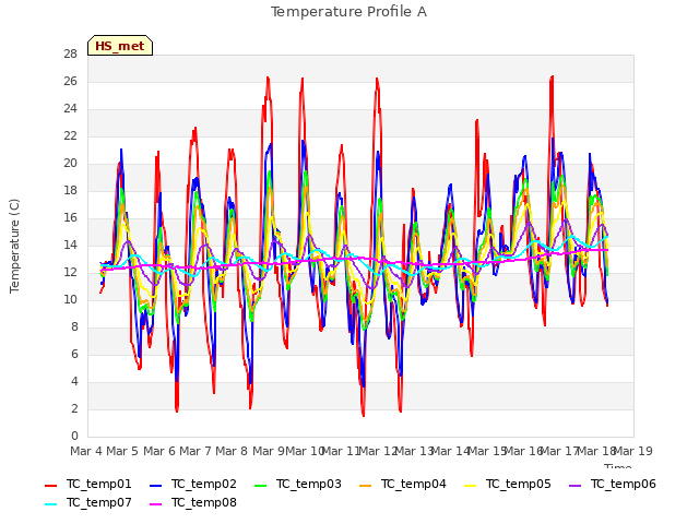 plot of Temperature Profile A