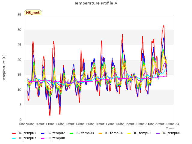 plot of Temperature Profile A