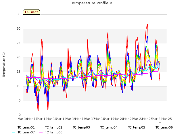plot of Temperature Profile A