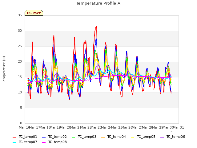 plot of Temperature Profile A