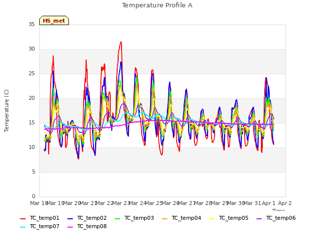 plot of Temperature Profile A