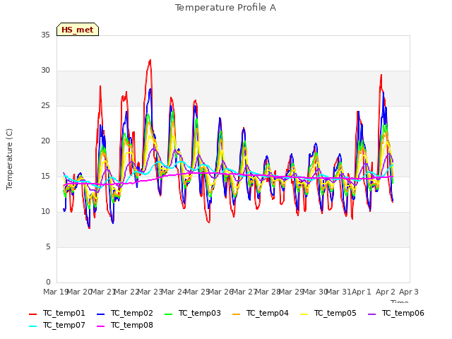 plot of Temperature Profile A