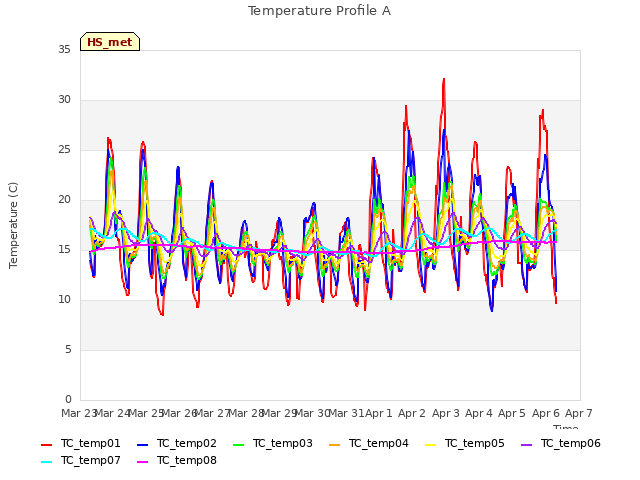 plot of Temperature Profile A