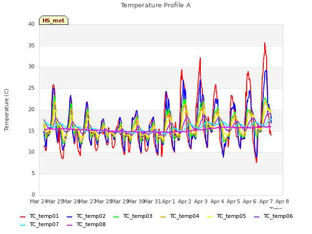 plot of Temperature Profile A