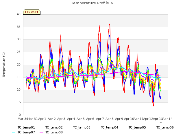 plot of Temperature Profile A