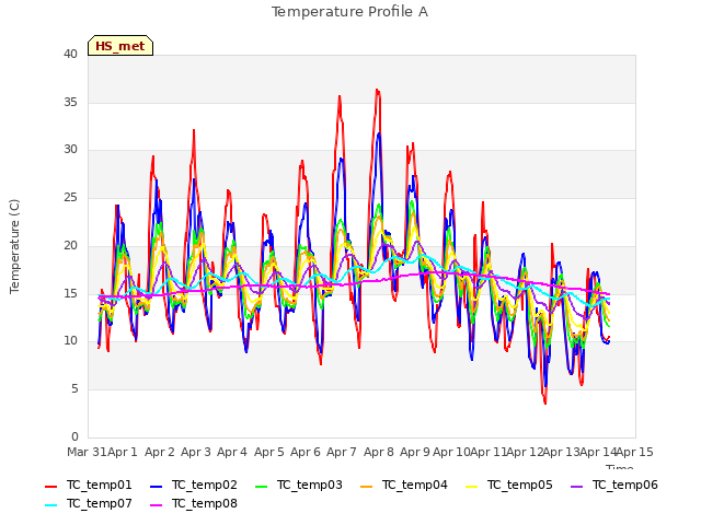plot of Temperature Profile A