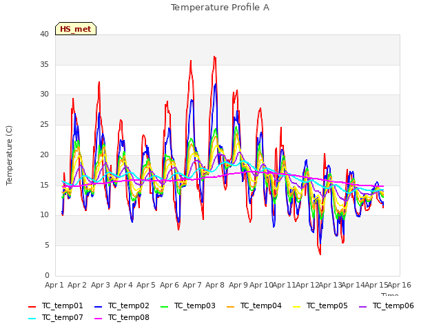 plot of Temperature Profile A