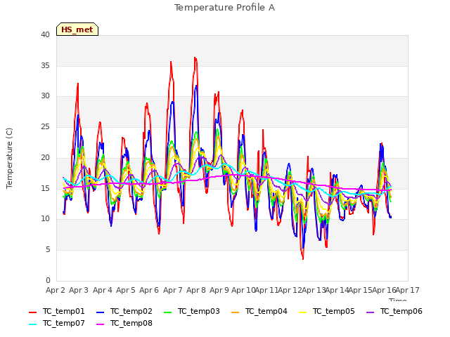 plot of Temperature Profile A