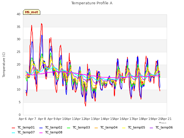 plot of Temperature Profile A