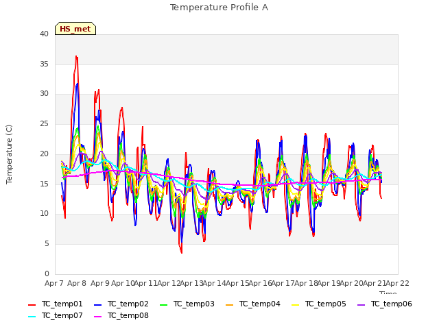 plot of Temperature Profile A