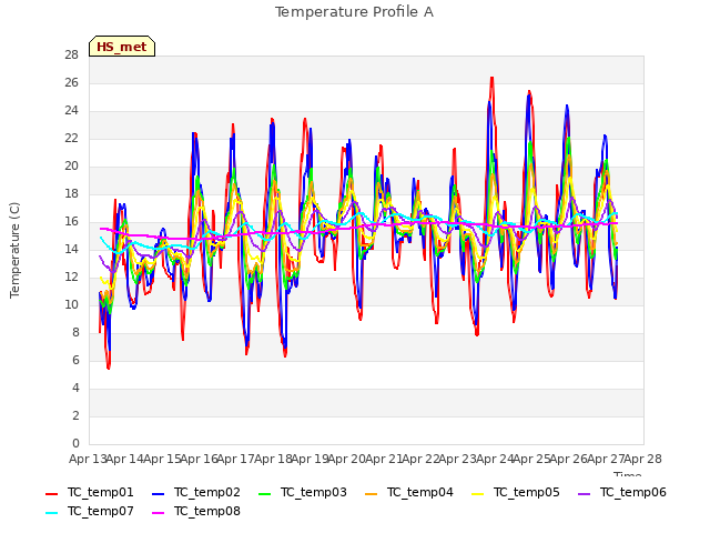 plot of Temperature Profile A