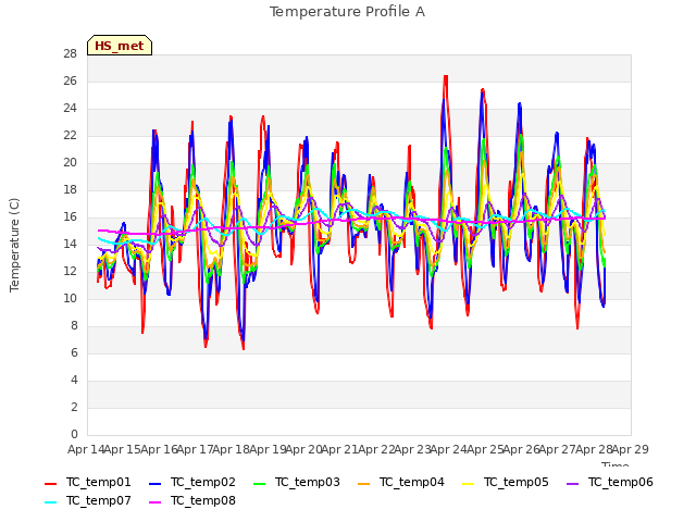 plot of Temperature Profile A