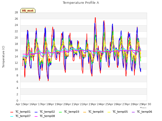 plot of Temperature Profile A