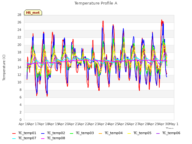 plot of Temperature Profile A