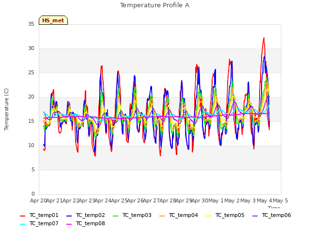 plot of Temperature Profile A