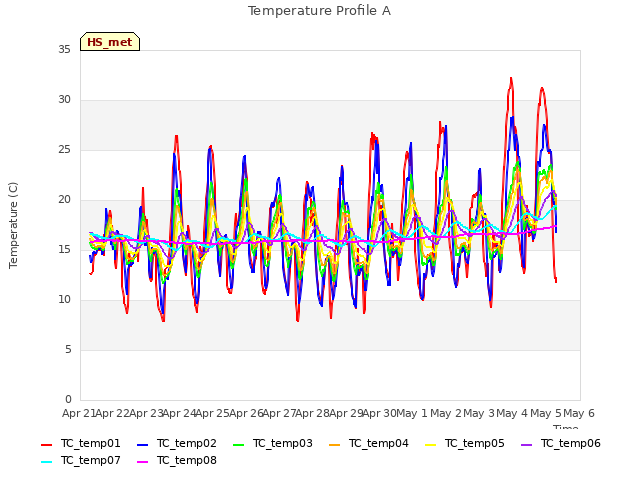 plot of Temperature Profile A