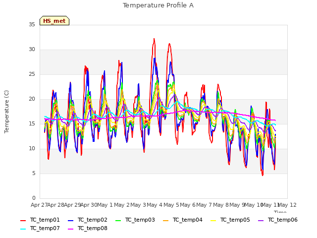 plot of Temperature Profile A