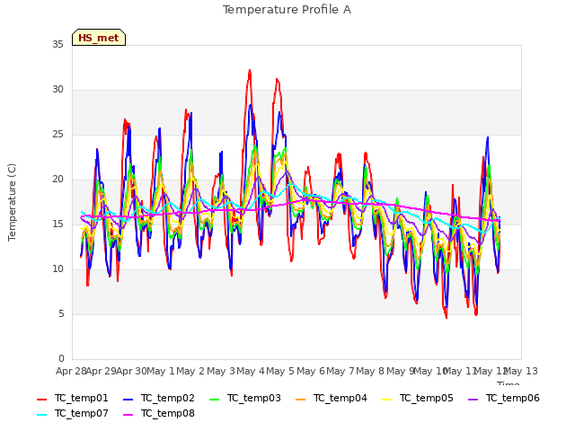 plot of Temperature Profile A