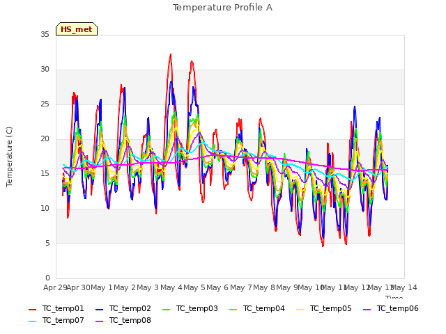 plot of Temperature Profile A