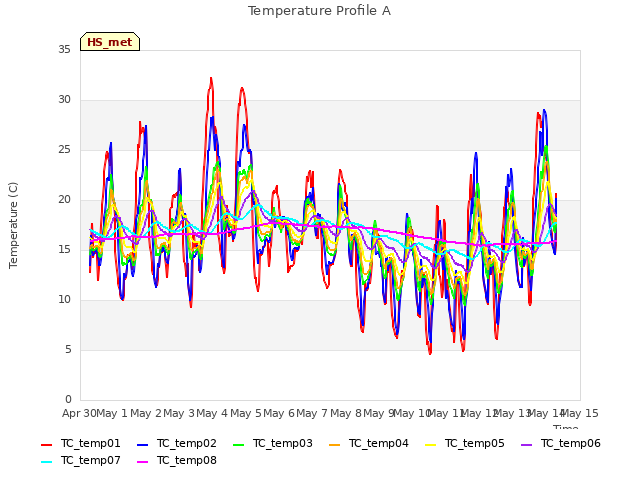 plot of Temperature Profile A