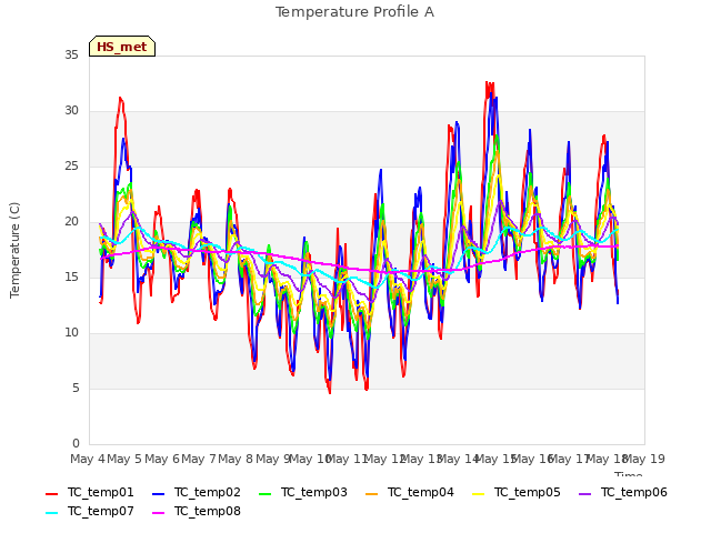 plot of Temperature Profile A