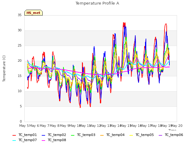 plot of Temperature Profile A