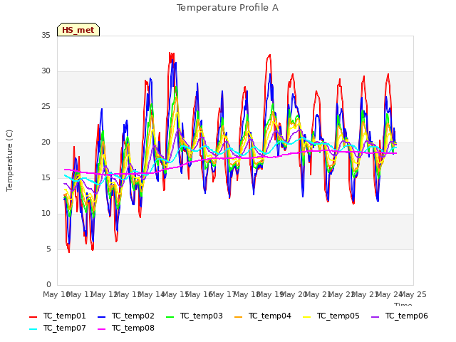 plot of Temperature Profile A