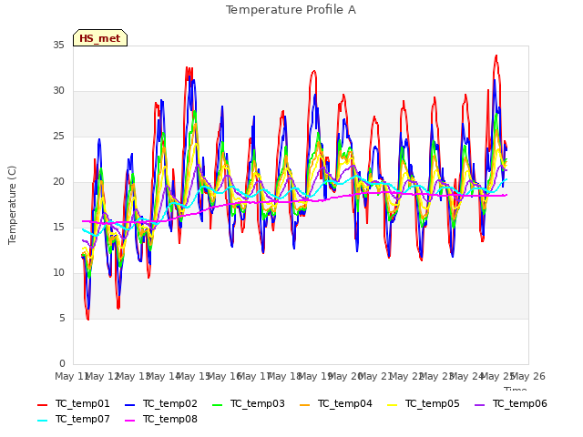 plot of Temperature Profile A