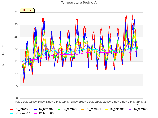 plot of Temperature Profile A