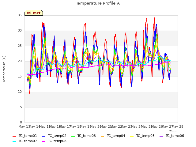 plot of Temperature Profile A