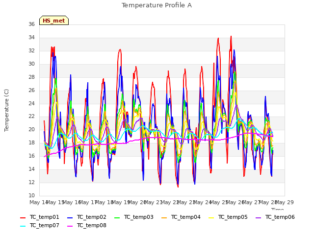 plot of Temperature Profile A