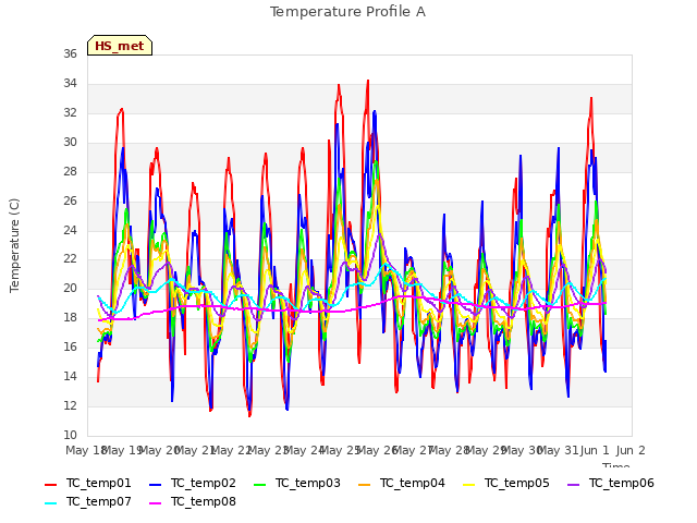 plot of Temperature Profile A