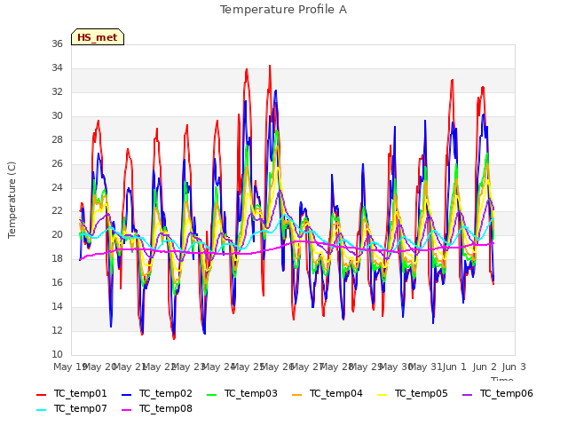 plot of Temperature Profile A