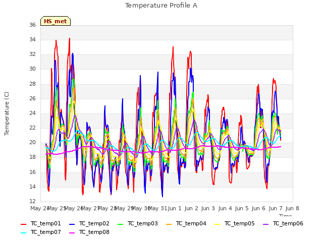 plot of Temperature Profile A