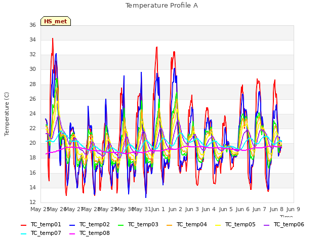 plot of Temperature Profile A