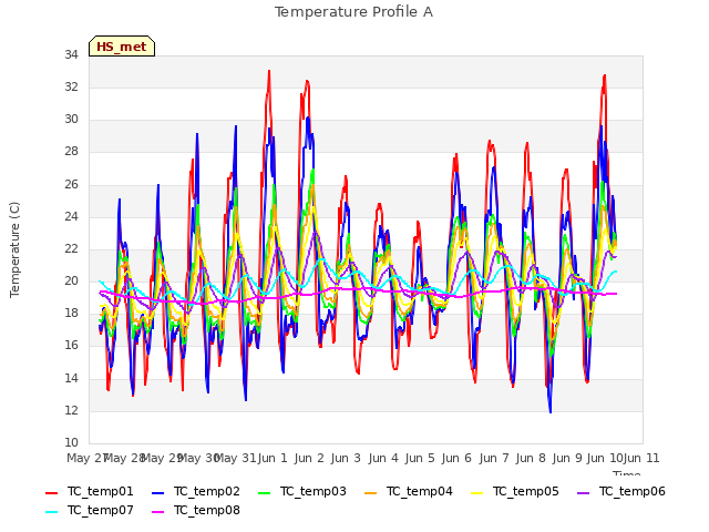 plot of Temperature Profile A