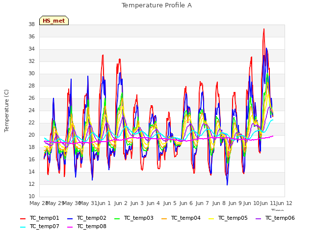 plot of Temperature Profile A