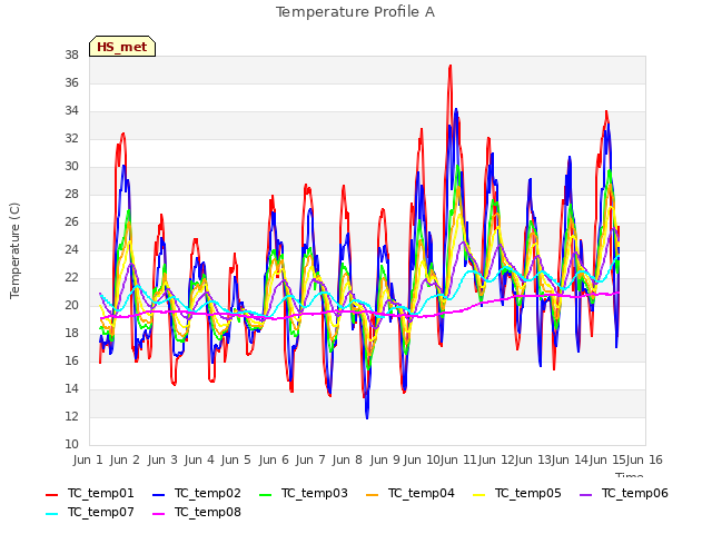 plot of Temperature Profile A