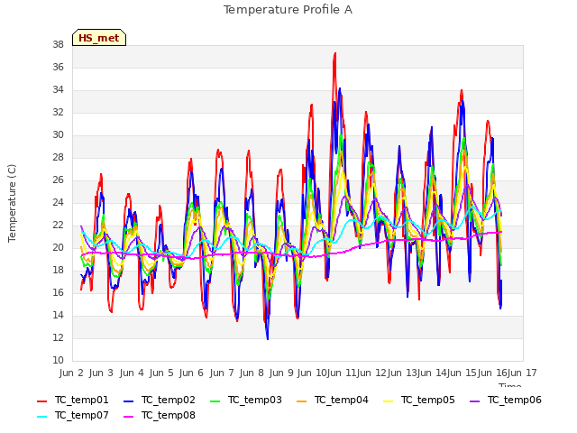 plot of Temperature Profile A