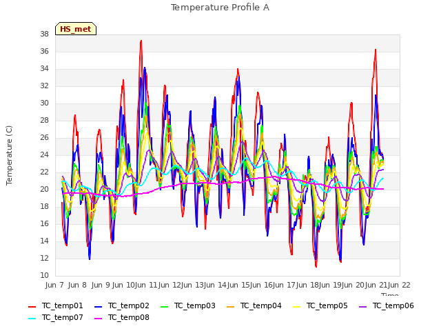 plot of Temperature Profile A