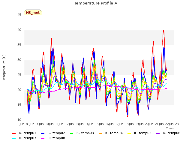 plot of Temperature Profile A
