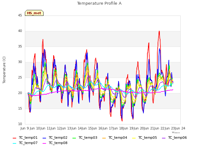 plot of Temperature Profile A