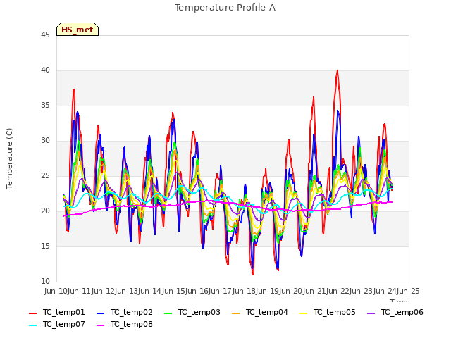 plot of Temperature Profile A